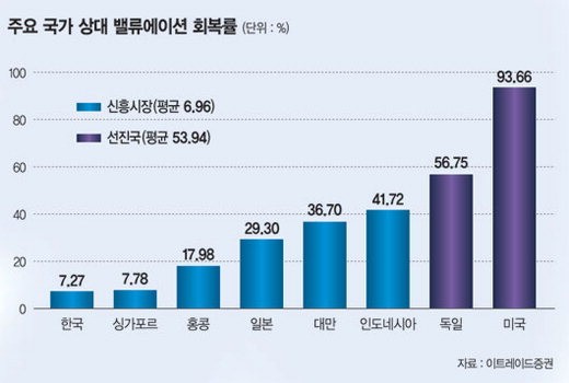 ‘저평가된 韓증시’ 외국인에 매력만점