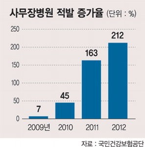 [fn―손보협회, 보험사기 근절 공동캠페인] (상) 솜방망이 처벌에 ‘사무장병원’ 年 3배 증가