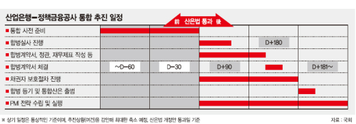 여야 산은법 이견 좁혀.. 연내 출범 가시화