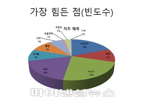 척수장애인, 배변과 성기능 부진이 가장 고민