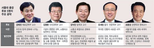 “서울대 법인화 기대이하.. 발전기금 유치 급선무”