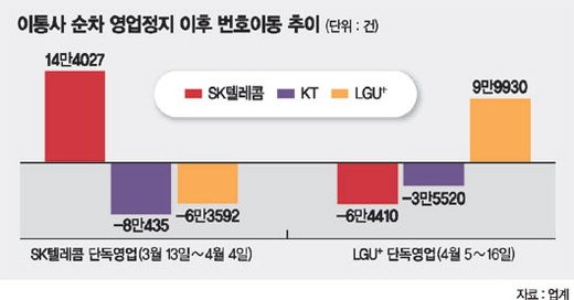 LG U+ 단독영업 후 폭발적 번호이동..“불법영업” vs.“과열 아냐”