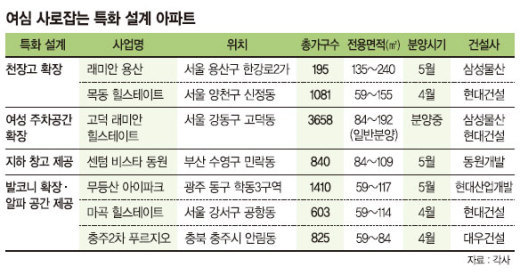 [봄 분양시장] 깐깐한 주부들 사로잡는 특별한 아파트