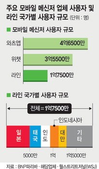 ‘토종 메신저앱’ 라인 대약진, 페북 와츠앱 매출액의 ‘두배’