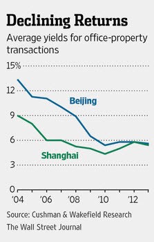 중국 상업용 부동산 평균 수익률 추이(단위:%) 청색: 베이징, 녹색: 상하이 자료: 쿠시먼 앤드 웨이크필드 리서치, WSJ