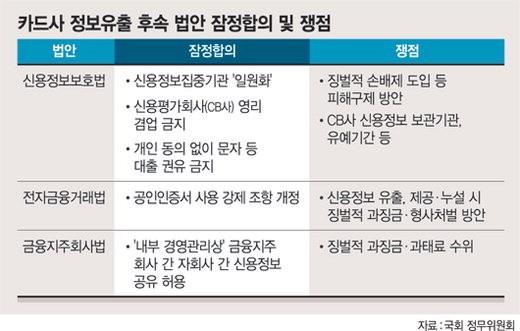 신용정보보호법·전자금융거래법·금융지주회사법 패키지 처리키로