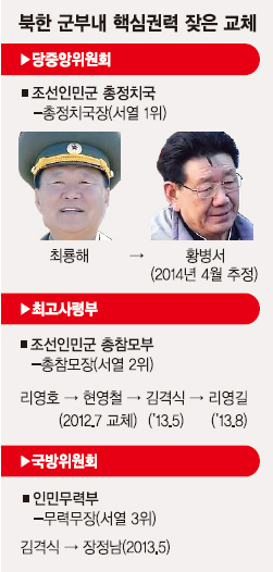 ‘北 2인자’ 최룡해 보직 해임, ‘張 처형 주도’ 황병서 급부상