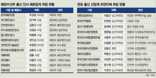 [여객선 침몰참사]도마에 오른 ‘관료 마피아’.. 관료 출신 유관기관 간부 ‘좌불안석’