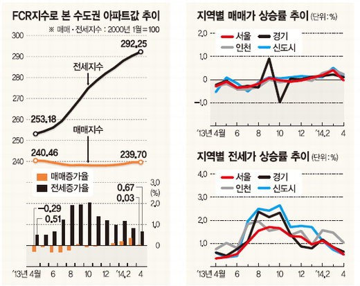 [아파트 수익률] 서울 양천구 신월동 금강 82㎡ 4월 수익률 10% 육박