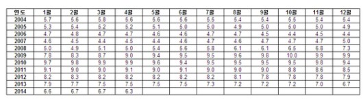 [표·그림]미국 월별 실업률 추이