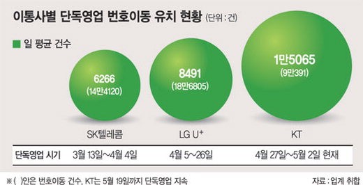 6일간 9만명 유치.. KT 영업실적 진실은