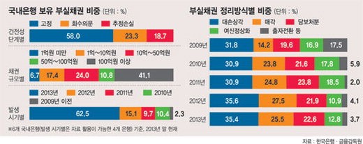 은행 부실채권 25兆..상각 9兆 > 매각 6兆