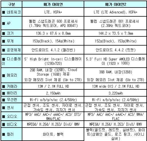 달라진 ‘베가아이언2’ 살펴보니…무결점 도전?