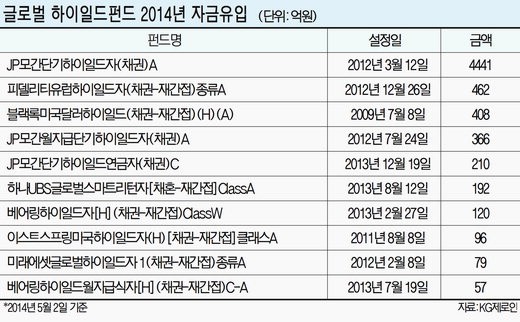 틈새시장 ‘글로벌 하이일드펀드’ 수익 쏠쏠