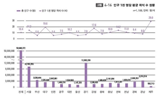 전국 공연시설 절반 이상 수도권에 집중