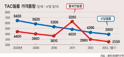 장밋빛 전망 TAC필름, 시작은 ‘잿빛’