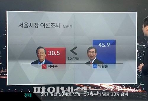 JTBC 서울시장 여론조사.. 박원순 45.9%, 정몽준 30.5%