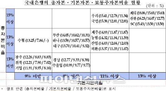 3월말 국내銀 BIS자기자본비율 14.14%…올 0.39%P↓