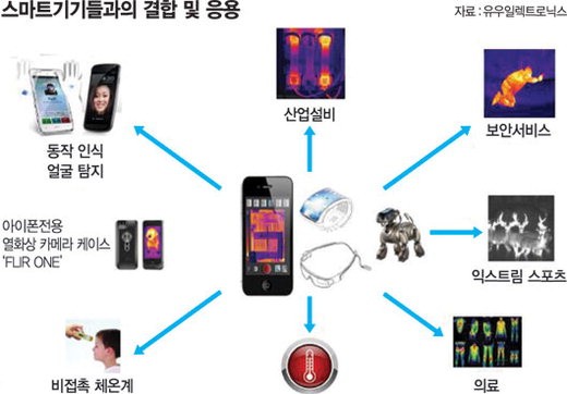 ‘IoT’ 핵심 적외선 센서 국내벤처 첫 개발