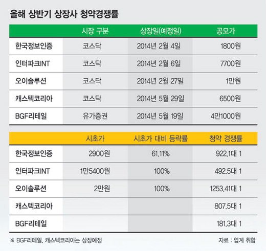 올 IPO 흥행 넘어 ‘과열’ 조짐까지 경쟁률 ‘1253대 1’ 주식배정 별따기