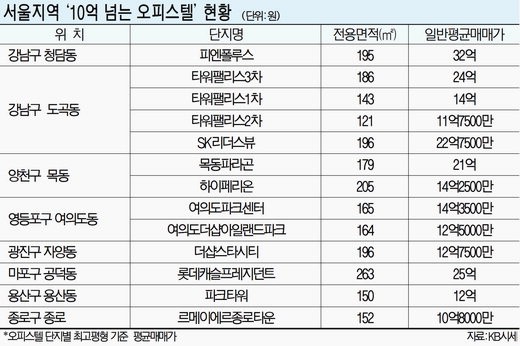 ‘역시 강남’… 초고가 오피스텔 13개 중 9개 밀집