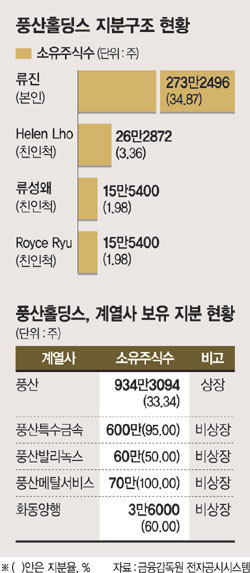 류진 풍산홀딩스 회장, 자녀에 지분 직접 증여