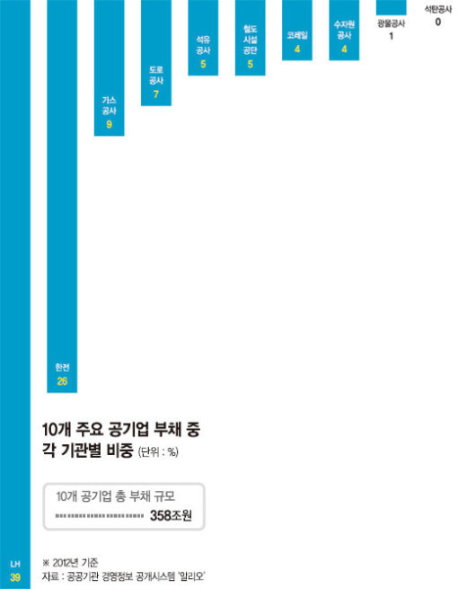 정부 믿고 빚 불리는 ‘공룡 공기업’