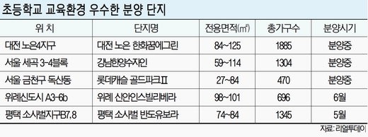 “요즘 ‘맹모’는 초교 학군 관심” 목동 7단지·반포자이 등 뜬다