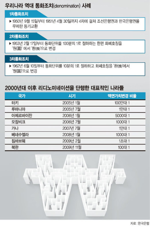 [한국경제 ‘환율체력’을 키워라] (3) ‘0’을 어찌할꼬.. ‘화폐단위변경’ 오해와 진실