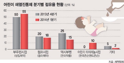 어린이 해열진통제 시장 국산약 인기