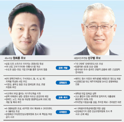 [6·4 지방선거 여야 맞수 정책대결](8)제주지사, 원희룡 “고부가 융·복합 관광산업을” vs. 신구범“싱가포르급 국제자유도시로”