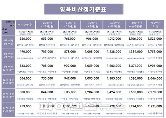 이혼부부 양육비 최고 56% 늘어난다..새 양육비산정기준표 공표