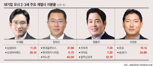 오너 2·3세 경영권 승계 관련株 ‘훈풍’