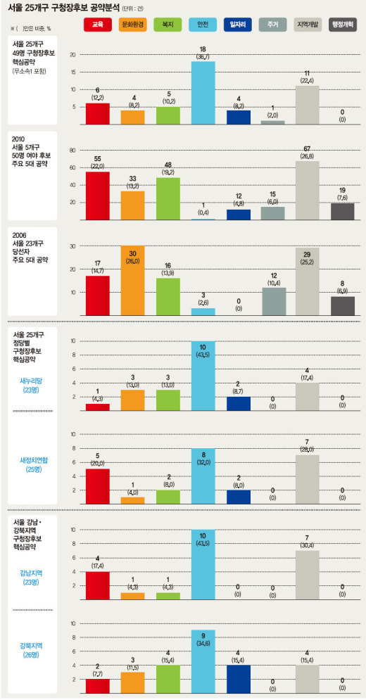 [6·4 지방선거] ‘시민안전’ 공약 1순위.. 지역개발, 이번에도 ‘단골메뉴’