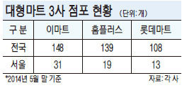 후보들마다 ‘골목상권 살리기’ 공약.. 대형마트, 규제 세질까 ‘속앓이’