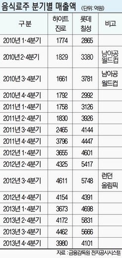 월드컵 관련 ‘치맥株’ 빛본다