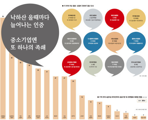 [공직사회 근본부터 바꿔라] (2·③) 낙하산 올때마다 늘어나는 인증.. 사회 좀 먹는 공무원發 규제