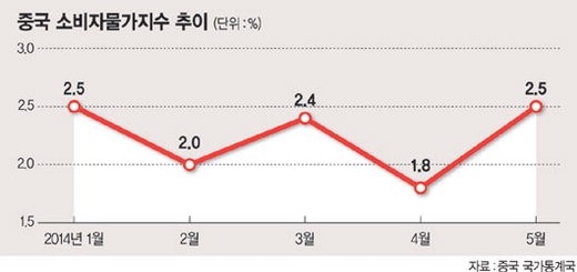 中 식료품 값 급등.. 5월 소비자물가 2.5% 상승