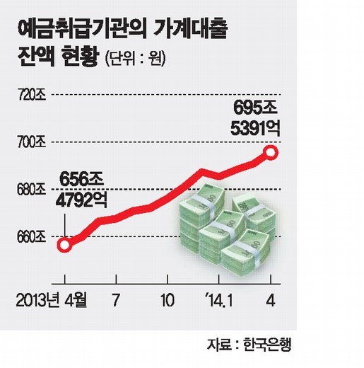 심상찮다, 가계부채..4월 예금취급기관 대출 695兆