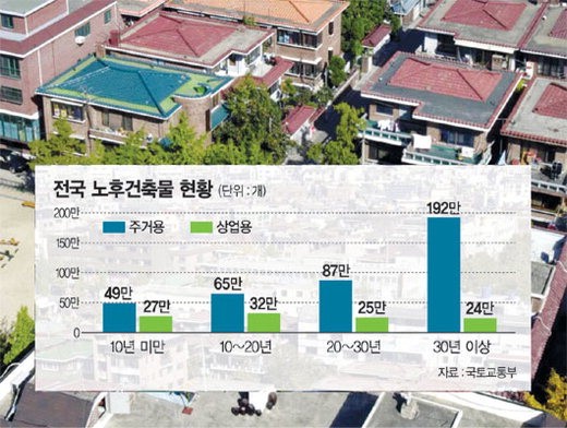 [우리사회 또다른 세월호, 노후시설] (中) 연립·상가 3채중 1채 35년 이상.. 화재·지진에 무방비