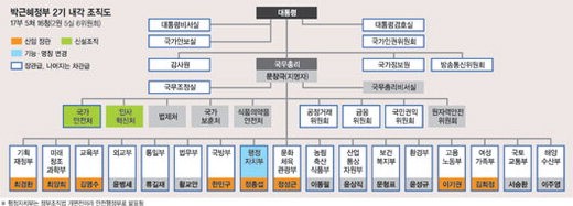 [박 대통령 7개 부처 개각] 정치인·전문가 안배 ‘근혜노믹스’ 속도