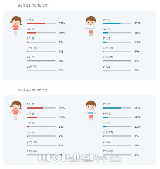 미혼남녀 서로 생각하는 결혼 적령기 다르다