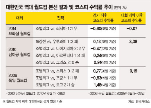 월드컵, 코스피에 영향 준다?