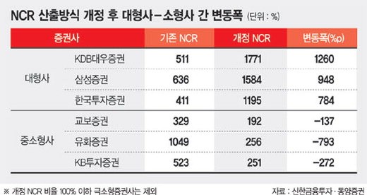 소형 증권사 겨누는 구조조정 칼날