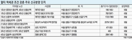 불황 모르는 다중역세권 단지 분양 날개