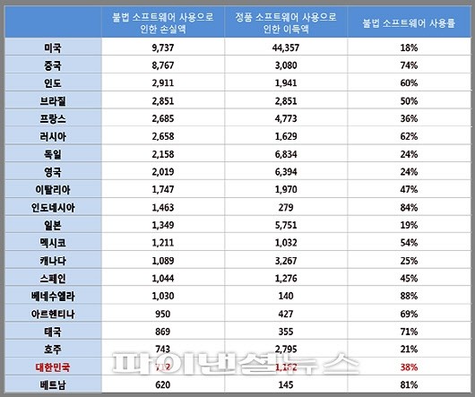 불법 소프트웨어 피해액 상위 20개국 (대한민국 19위)
