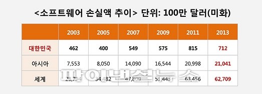 불법 소프트웨어 사용으로 인한 손실액 추이 ('03-13)