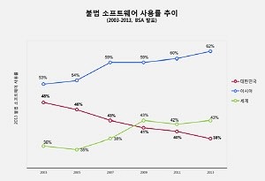 [불법 소프트웨어 사용률 추이 (2003-2013)]