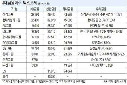 4대금융, 10대그룹 익스포저 104조원