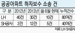 공기업 시행 아파트 하자보수 소송 서울만 왜 늘었나